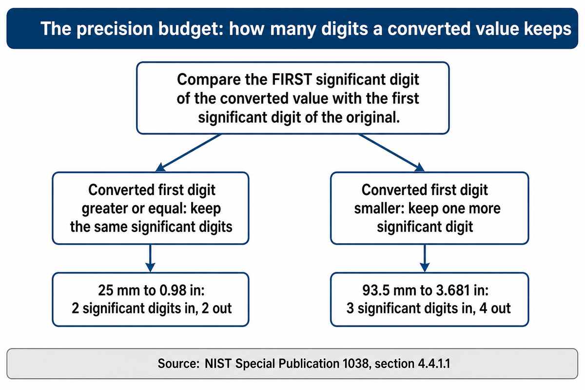 The first significant digit of the converted value decides whether a conversion keeps the original digit count or one more.