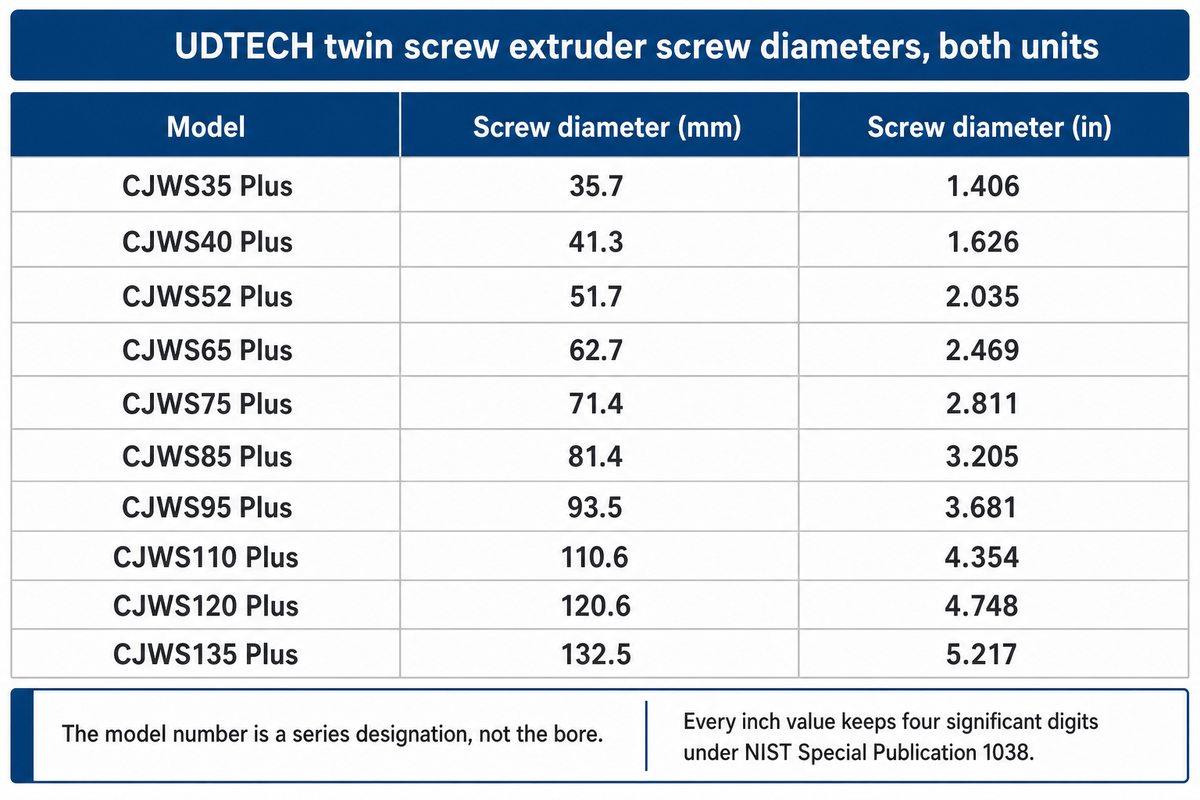 UDTECH publishes ten twin screw extruder screw diameters to one decimal millimeter, so every converted inch value carries four significant digits.