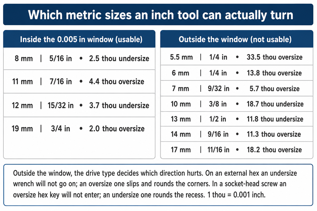 Only four common metric sizes fall inside the 0.005 inch window, and on an external hex it is the oversize inch tool that rounds the fastener.